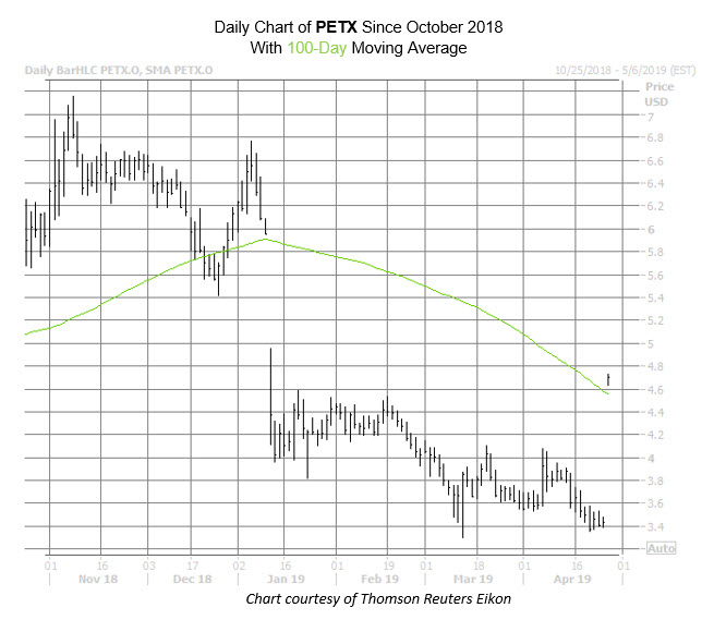 PETX Chart Apr 26
