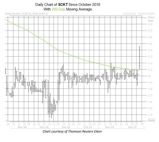 SCKT Chart Apr 25 new