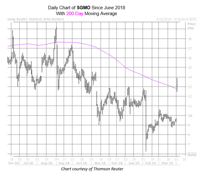 SGMO Chart Apr 2 SGMO Chart Apr 2
