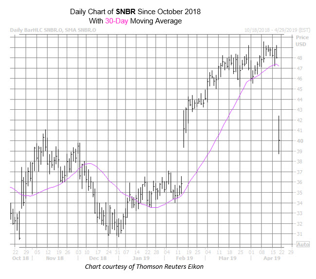 SNBR Chart Apr 18 SNBR Chart Apr 18