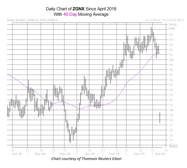 ZGNX Chart Apr 9 ZGNX Chart Apr 9