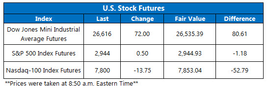 us stock futures april 30