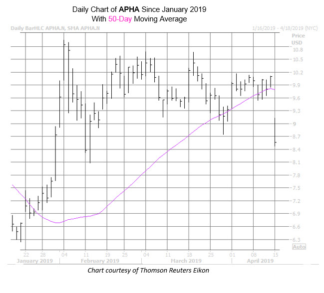 APHA Chart Apr 15 APHA Chart Apr 15