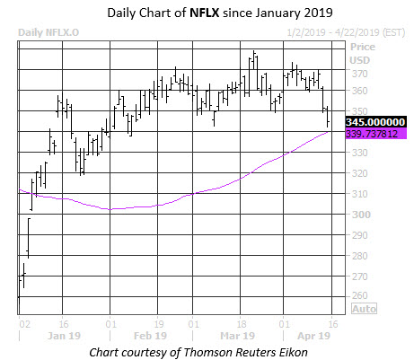 Daily Stock Chart NFLX Daily Stock Chart NFLX