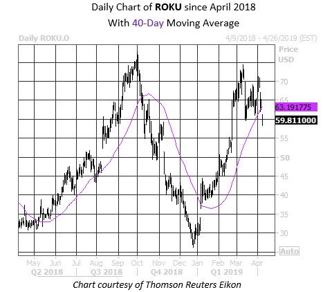 Daily Stock Chart ROKU Daily Stock Chart ROKU