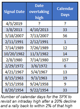 days for spx to retake high