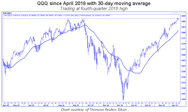 qqq daily chart 0419