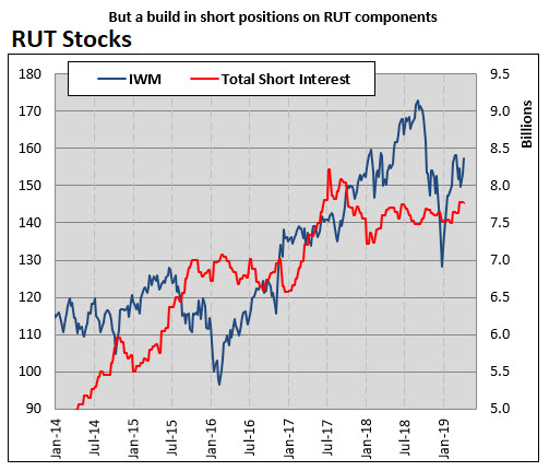 RUT short interest chart MMO RUT short interest chart MMO