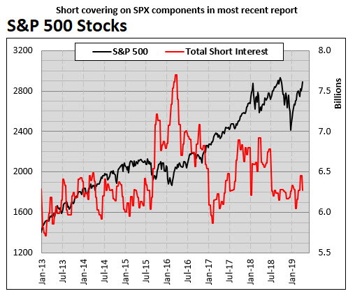 SPX short interest MMO SPX short interest MMO