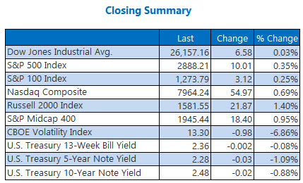 closing indexes summary april 10 closing indexes summary april 10
