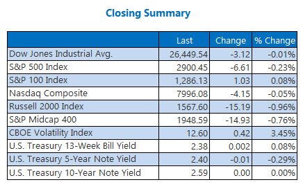 closing indexes summary april 17 closing indexes summary april 17