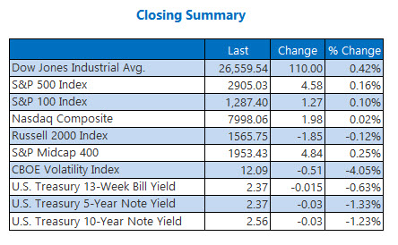 closing indexes summary april 18