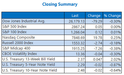 closing indexes summary april 2