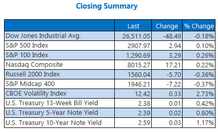 closing indexes summary april 22 closing indexes summary april 22