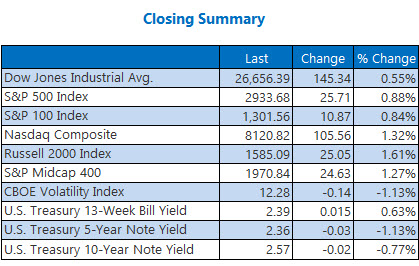 closing indexes summary april 23