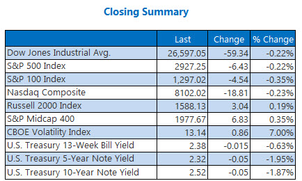 closing indexes summary april 24