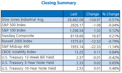 closing indexes summary april 25