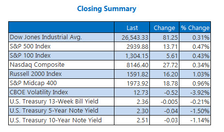 Closing Indexes Summary April 26