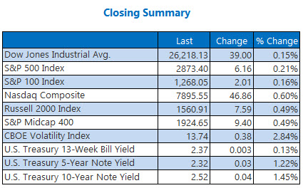 closing indexes summary april 3