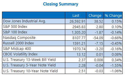 closing indexes summary april 30