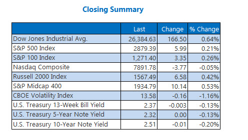 Closing Indexes Summary April 4
