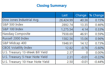 closing indexes summary april 5