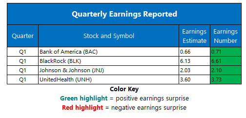 corporate earnings april 16 corporate earnings april 16
