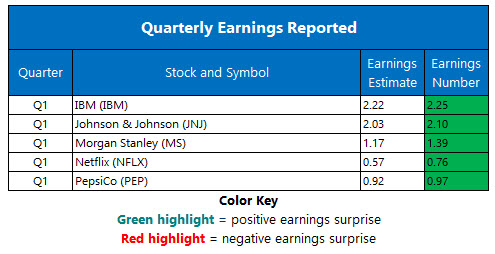 corporate earnings april 17 corporate earnings april 17