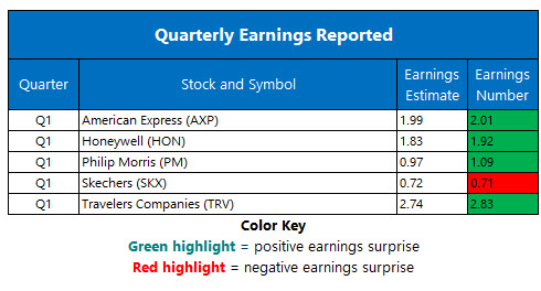 corporate earnings april 18