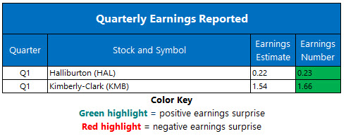 corporate earnings april 22 corporate earnings april 22