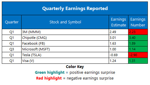 corporate earnings april 25