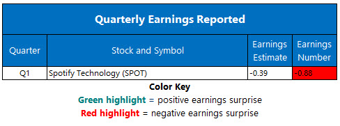 corporate earnings april 29