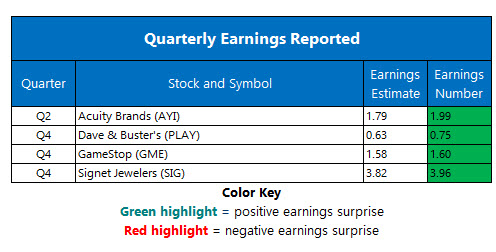 corporate earnings april 3