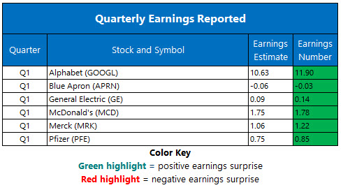 corporate earnings april 30