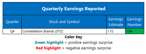 Corporate Earnings April 4