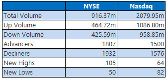 nyse and nasdaq april 18