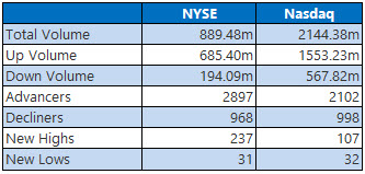 NYSE and Nasdaq Stats April 1