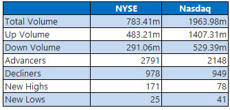 nyse and nasdaq stats april 10 nyse and nasdaq stats april 10