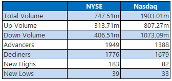 nyse and nasdaq stats april 11 nyse and nasdaq stats april 11