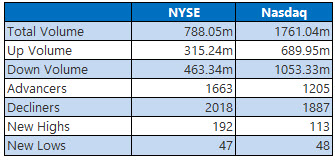 nyse and nasdaq stats april 15 nyse and nasdaq stats april 15