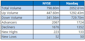 nyse and nasdaq stats april 16 nyse and nasdaq stats april 16