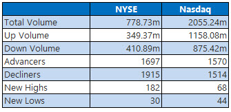 nyse and nasdaq stats april 2