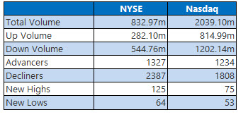 nyse and nasdaq stats april 25