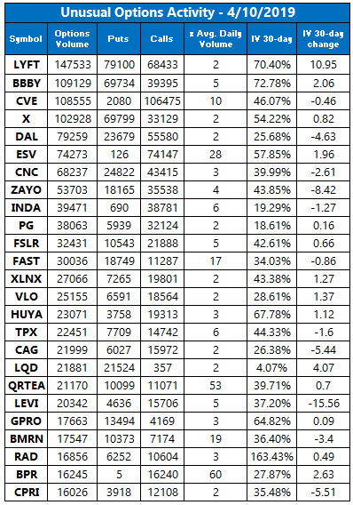 unusual options activity april 10 unusual options activity april 10