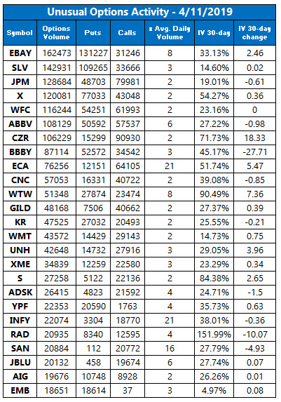 unusual options activity april 11 unusual options activity april 11