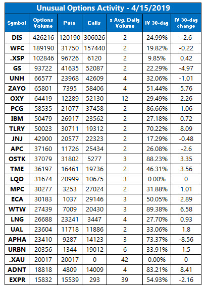 unusual options activity april 15 unusual options activity april 15