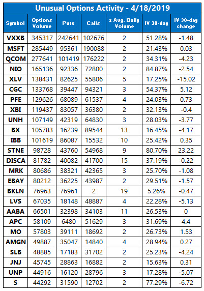 unusual options activity april 18