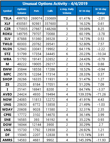 Unusual Options Activity April 4