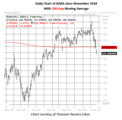 baba daily chart may 13 alibaba stock daily price chart on may 13