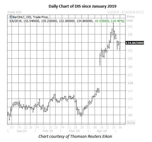 disney stock chart on may 6